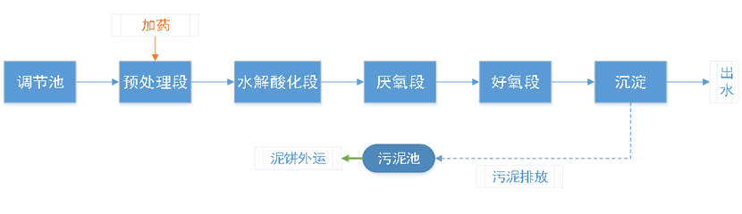 污水處理工藝流程圖