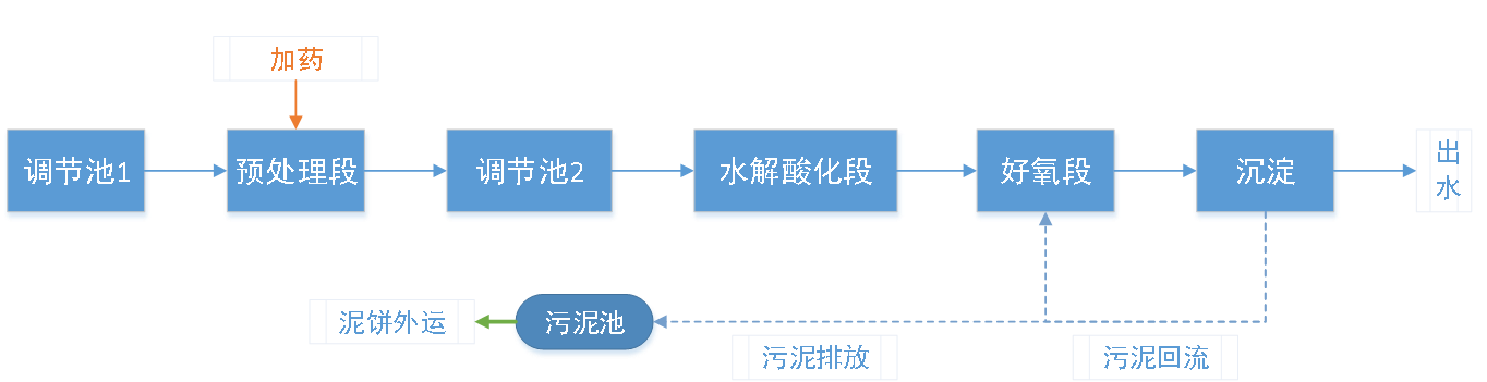 五、污水處理工藝流程圖