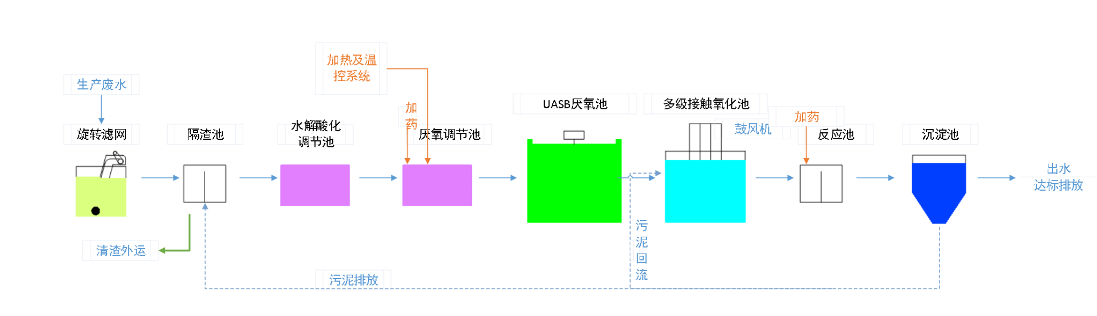 五、污水處理工藝流程圖