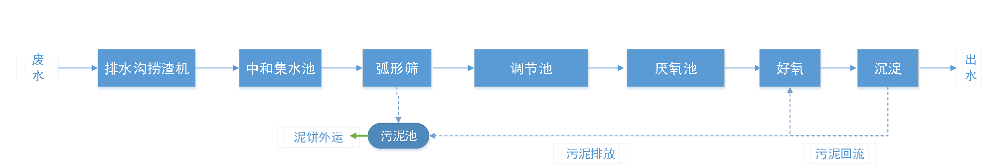 五、污水處理工藝流程圖