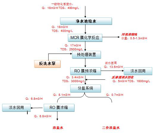 五、處理工藝流程圖