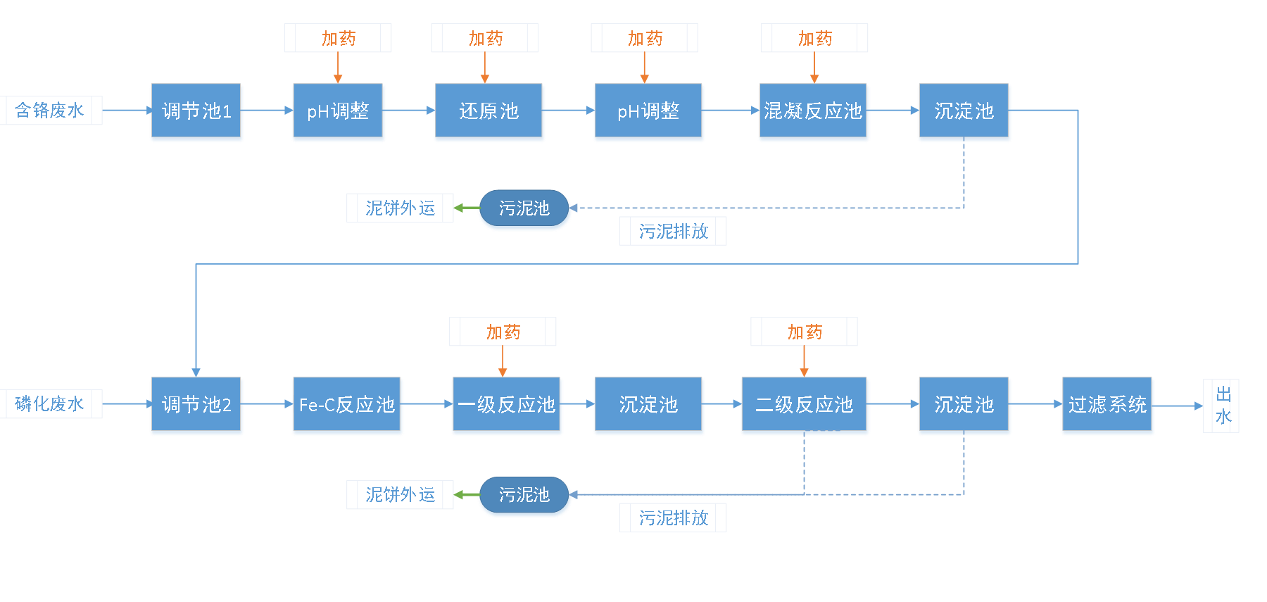 五、污水處理工藝流程圖