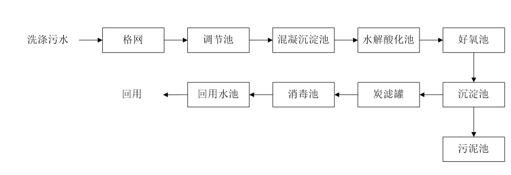 五、污水處理工藝流程圖