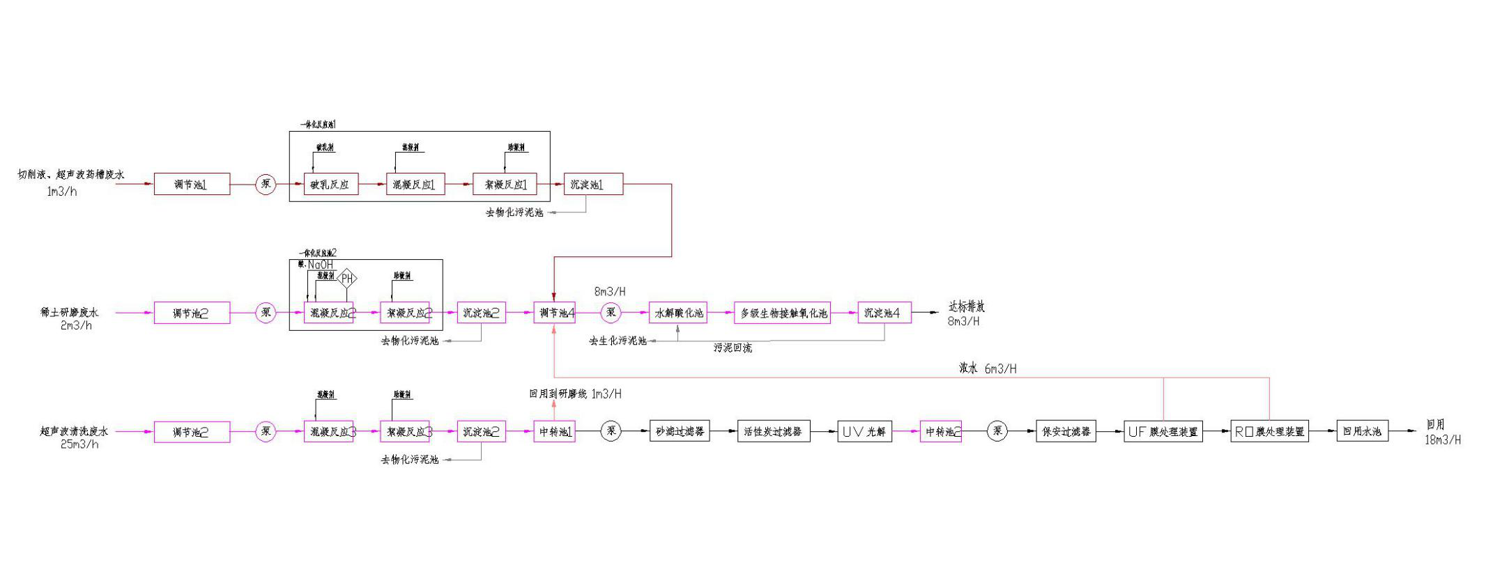 五、處理工藝流程圖