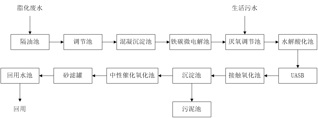 五、污水處理工藝流程圖