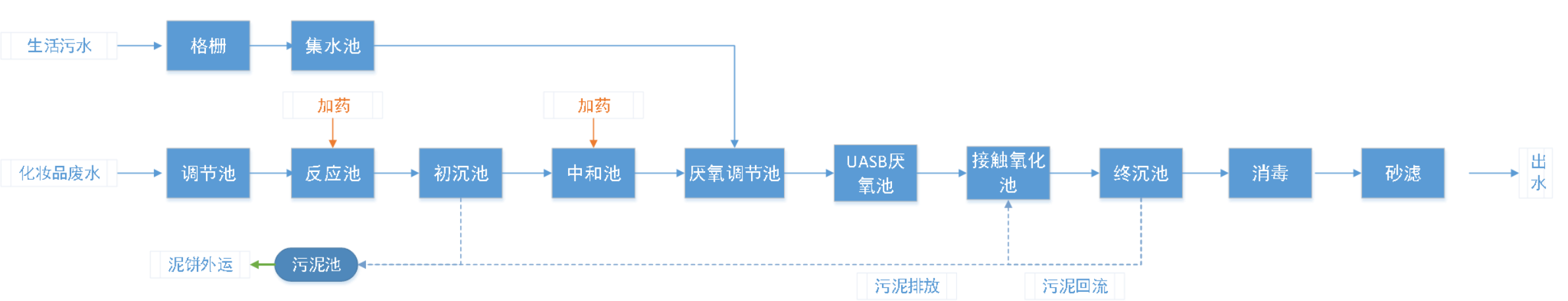 五、處理工藝流程圖