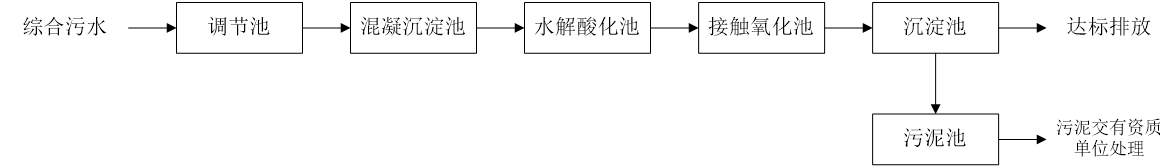 五、污水處理工藝流程圖