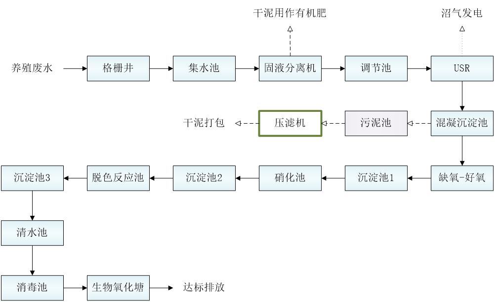 五、污水處理工藝流程圖