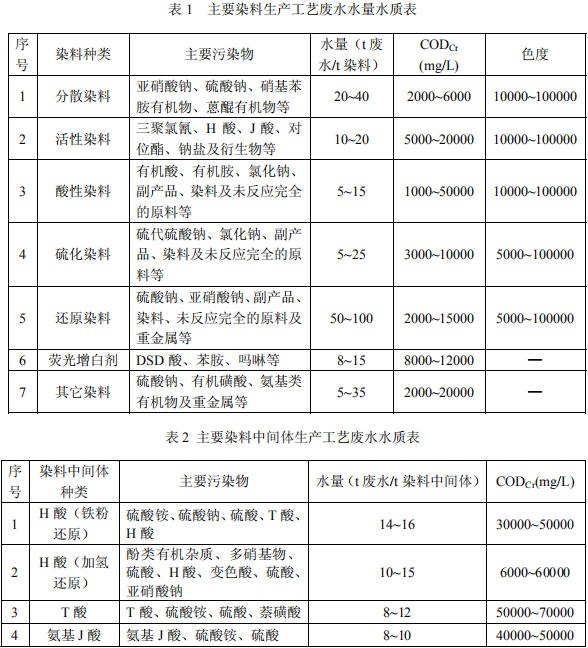 染料工業(yè)廢水治理工程技術規(guī)范節(jié)選