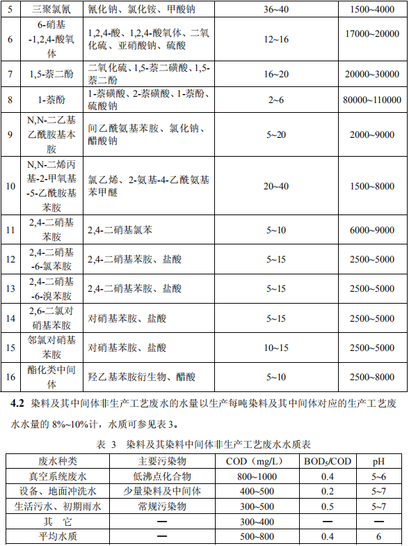 染料工業(yè)廢水治理工程技術規(guī)范節(jié)選