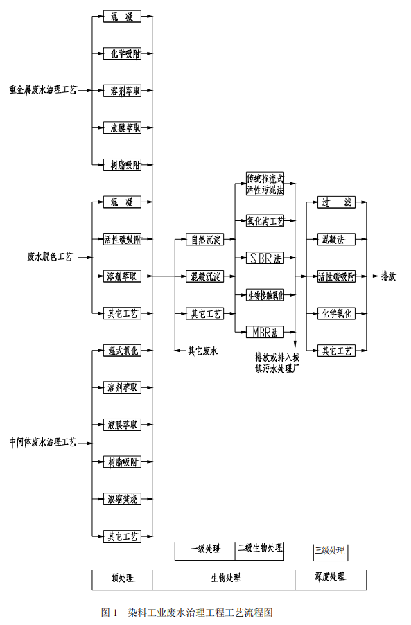 染料工業(yè)廢水治理工程技術規(guī)范節(jié)選