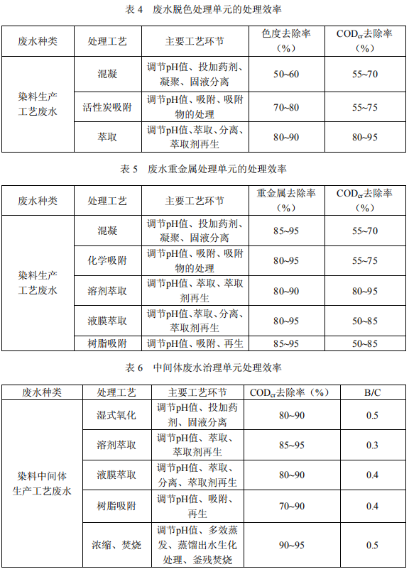 染料工業(yè)廢水治理工程技術規(guī)范節(jié)選