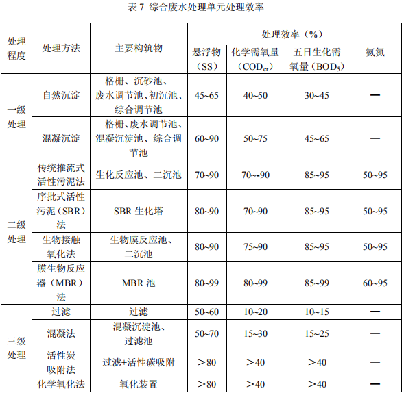 染料工業(yè)廢水治理工程技術規(guī)范節(jié)選