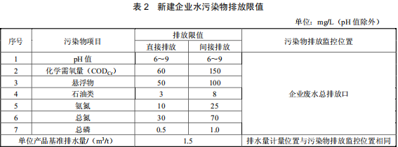 硝酸工業(yè)污染物排放標準