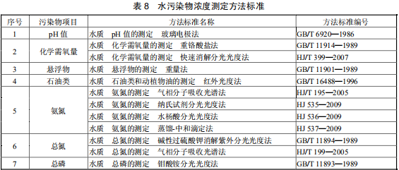 硝酸工業(yè)污染物排放標準