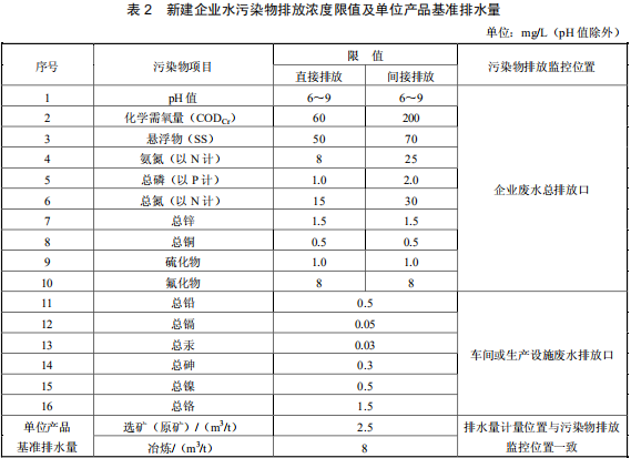 鉛、鋅工業(yè)污染物排放標準