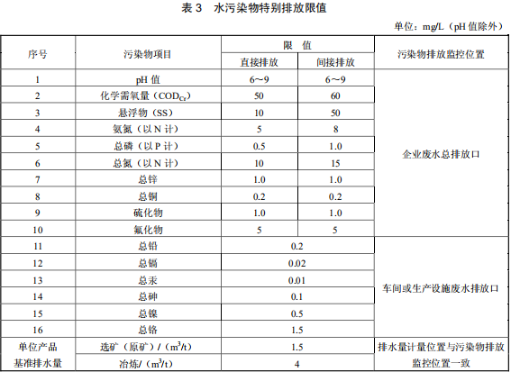 鉛、鋅工業(yè)污染物排放標準