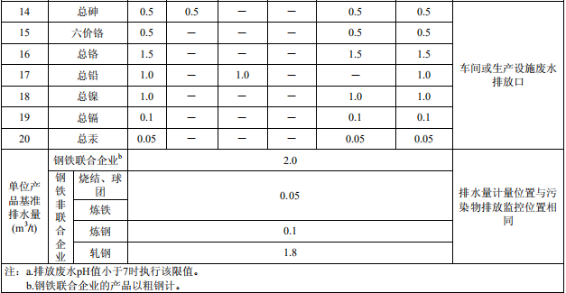 鋼鐵工業(yè)水污染物排放標準