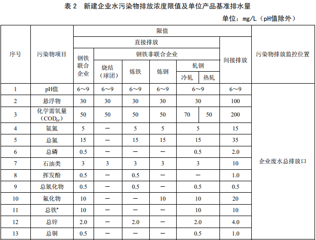 鋼鐵工業(yè)水污染物排放標準