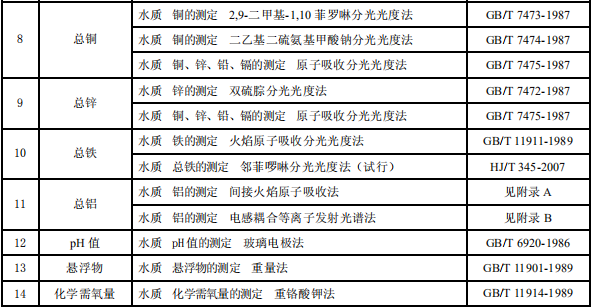 電鍍污染物排放標準