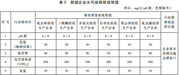 雜環(huán)類農(nóng)藥工業(yè)水污染物排放標(biāo)準(zhǔn)