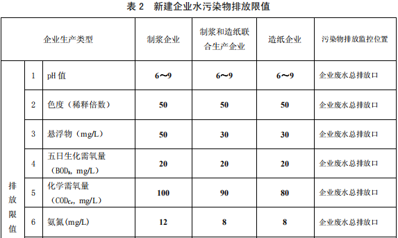 制漿造紙工業(yè)水污染物排放標準