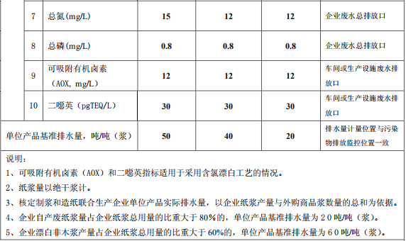 制漿造紙工業(yè)水污染物排放標準