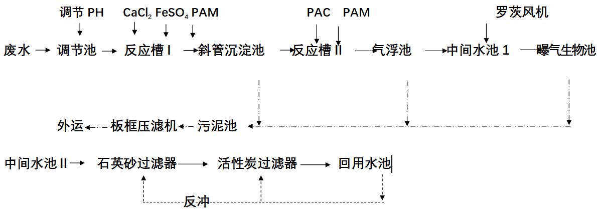 機械加工含油廢水處理