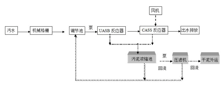 淀粉廢水處理工藝